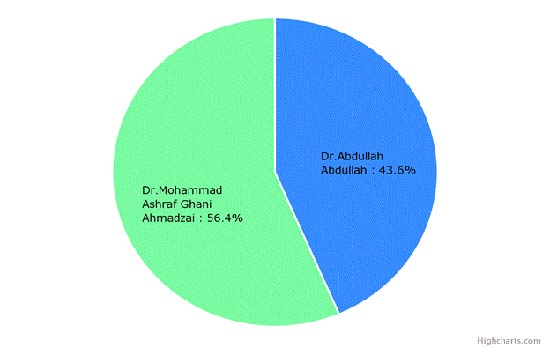 Data Source: 2014 Election Results, Independent Election Commission, Afghanistan