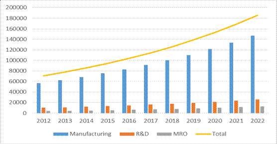 Aerospace Industry: Human Resource Requirement